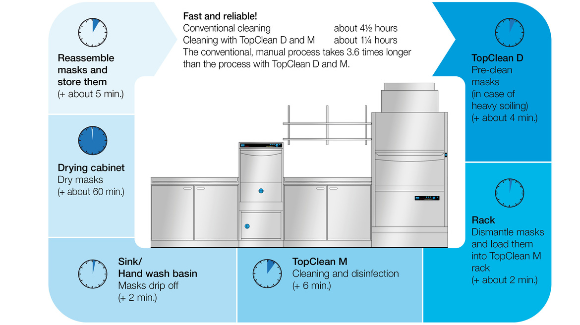Fast workflow in the respiratory protection workshop thanks to TopClean devices by MEIKO Fast workflow in the respiratory protection workshop thanks to TopClean devices by MEIKO